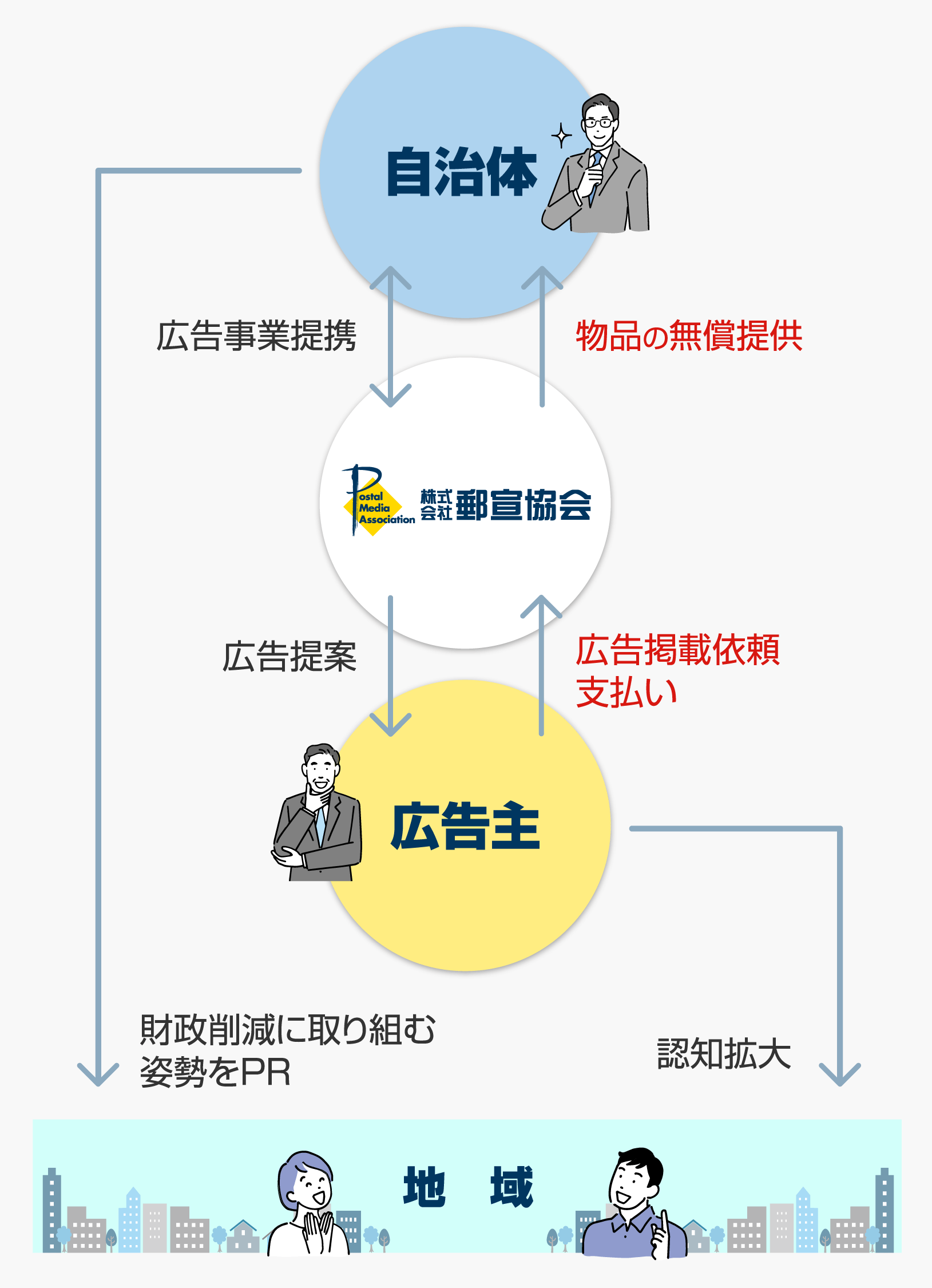 自治体広告事業