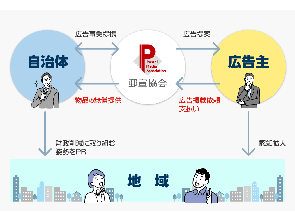 自治体広告事業